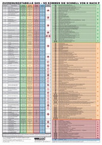 Bild: Faltkarte Zuordnungstabelle GHS - So kommen Sie schnell von H nach P - ecomed-Storck