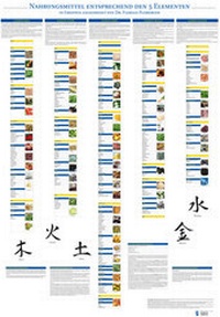 Abbildung von: Plakat Nahrungsmittel entsprechend den 5 Elementen mit 83 Abbildungen - BACOPA