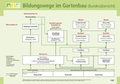 Cover: Bildungswege im Gartenbau - Poster - Bundesanstalt f&uuml;r Landwirtschaft und Ern&auml;hrung