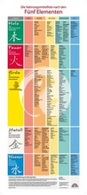 Cover: Nahrungsmittelliste nach den 5 Elementen - JOY Verlag