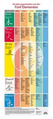 Abbildung von: Nahrungsmittelliste nach den 5 Elementen - JOY Verlag