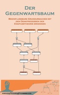 Cover: Der Gegenwartsbaum - Books on Demand