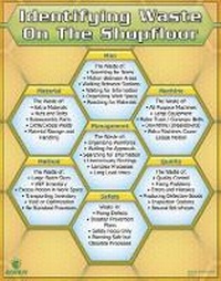 Abbildung von: Identifying Waste on the Shopfloor Poster - Enna