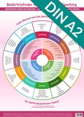 Cover: Bed&uuml;rfnisfinder f&uuml;r Therapie und Coaching - Wandposter (2024) - FuturePaceMedia