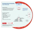 Cover: Beratungsscheibe Hom&ouml;opathika: Verletzungen - Avoxa - Mediengruppe Deutscher Apotheker