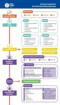 Cover: MEDI-LEARN Card: Strukturierte Patientenversorgung Pr&auml;klinik - MEDI-LEARN
