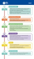 Cover: MEDI-LEARN Card: MANV - 10 Schritt Methode - MEDI-LEARN