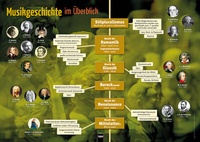 Abbildung von: Poster Sekundarstufe: Die Musikgeschichte - Helbling