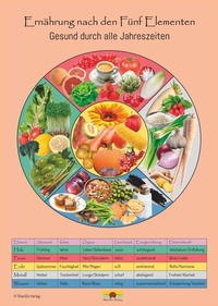 Abbildung von: Ernährung nach den Fünf Elementen - Gesund durch alle Jahreszeiten Schaubild DIN A3 - ShenDo Verlag