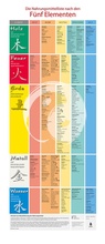 Cover: Plakat: Die Nahrungsmittel nach den F&uuml;nf Elementen - Verlag Eugen Ulmer