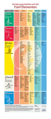 Abbildung von: Plakat: Die Nahrungsmittel nach den Fünf Elementen - Verlag Eugen Ulmer